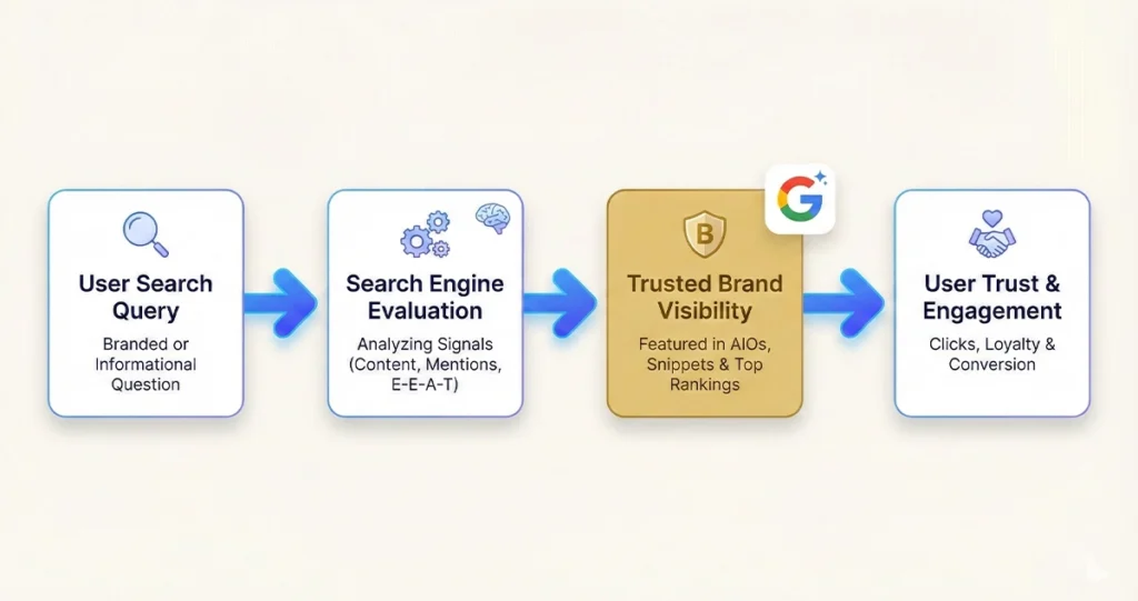 fg brand seo building trust flow